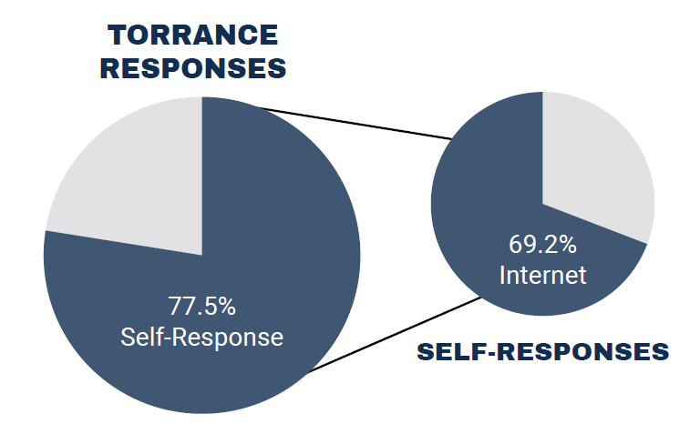 Torrance Responses