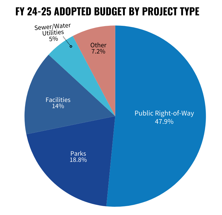 Pie Chart of Measure SST Investments by Project Type